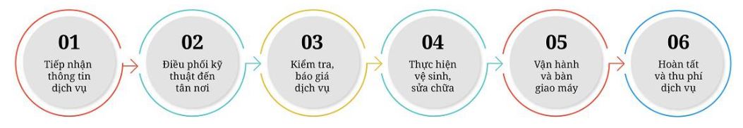 Quy trình sửa chữa máy lọc nước tại nhà